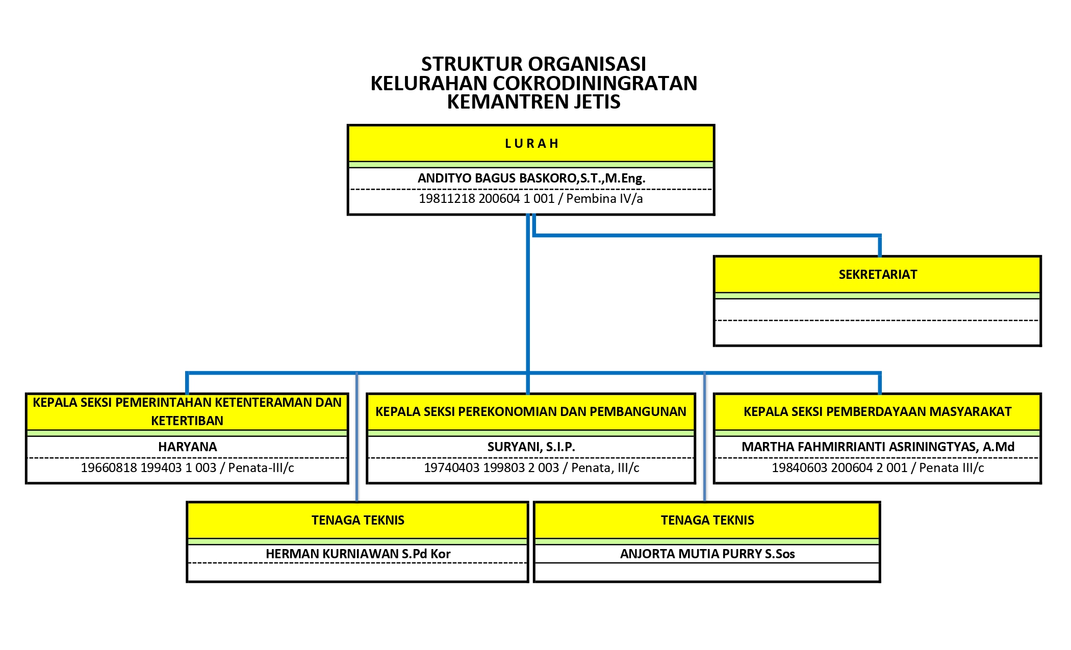 Kelurahan Cokrodiningratan Kemantren Jetis Kota Yogyakarta